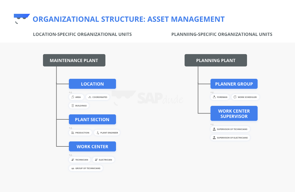 sap pm organisational structure
