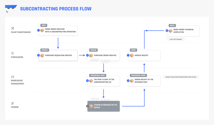 Subcontracting process flow for PM