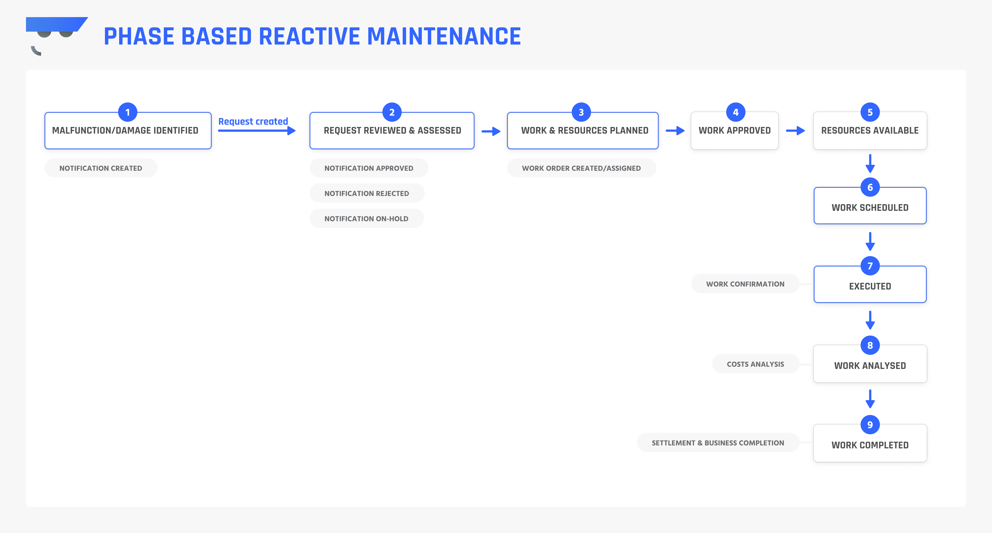 Phase Maintenance With S 4HANA Step By Step SAP Dude