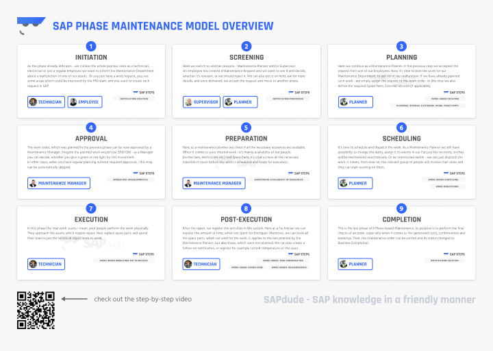 SAP Phase Maintenance Model Overview