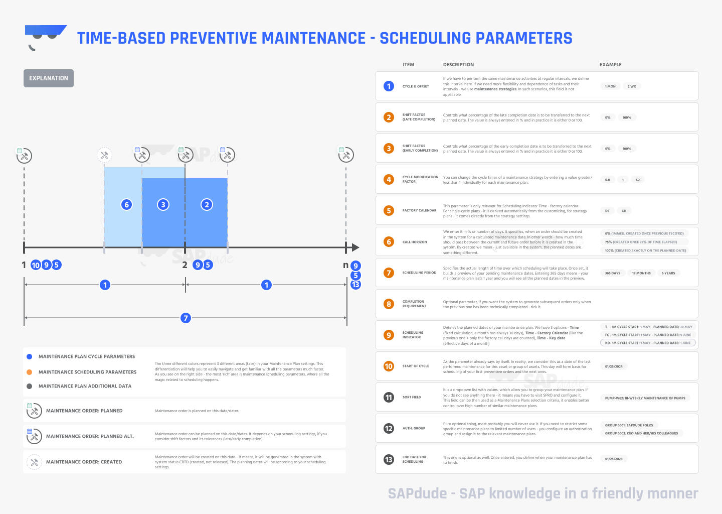 List of scheduling parameters for Time based Preventive Maintenance in SAP PM/EAM/Plant Maintenance - easy explanation with graphical clarifications