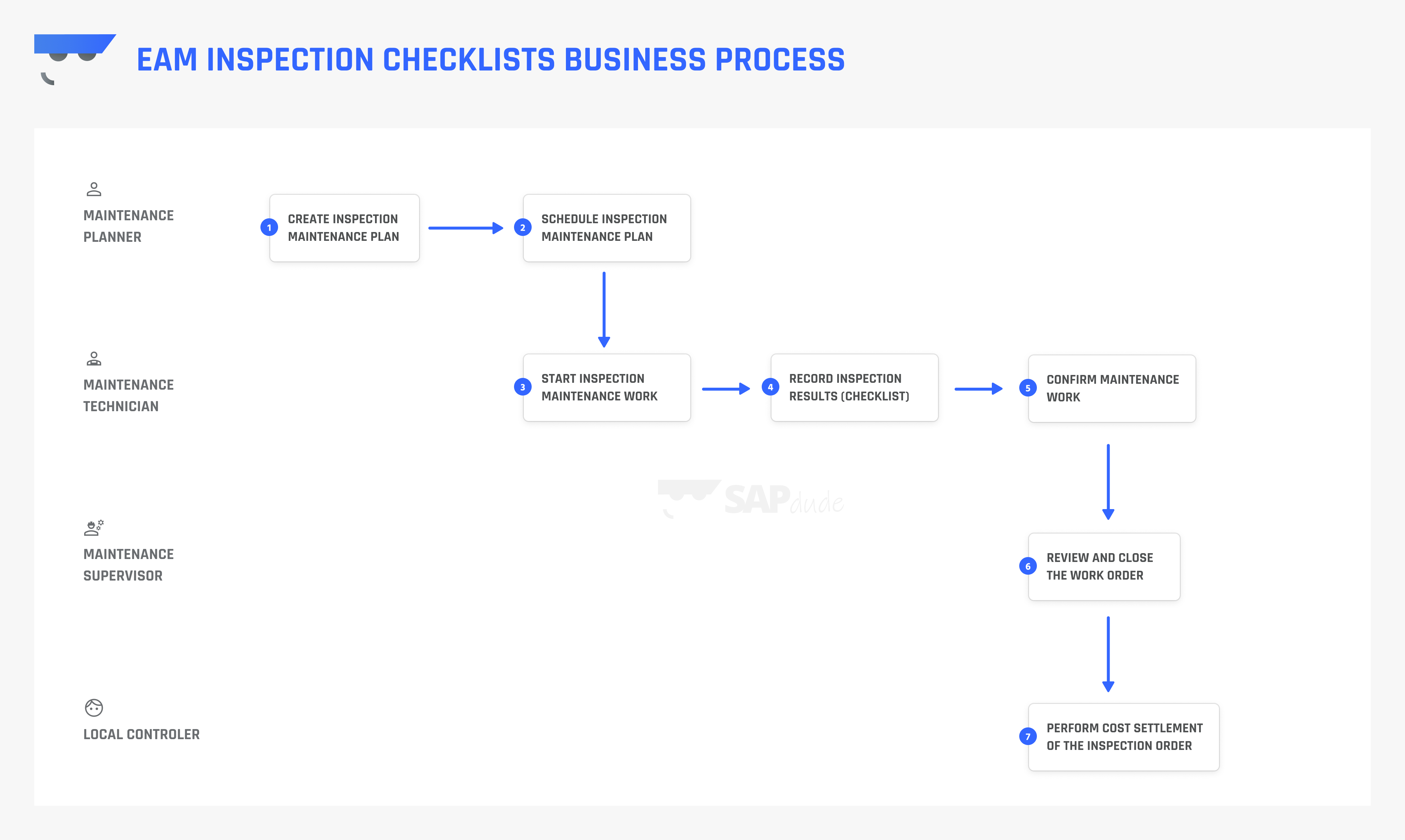 SAP EAM Inspection Checklist Configuration Steps and Business Process